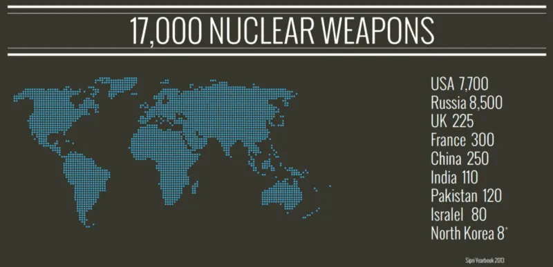 Nuclear weapons worldwide - Source : ICAN