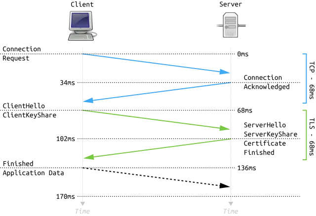 TLS 1.3 Handshake