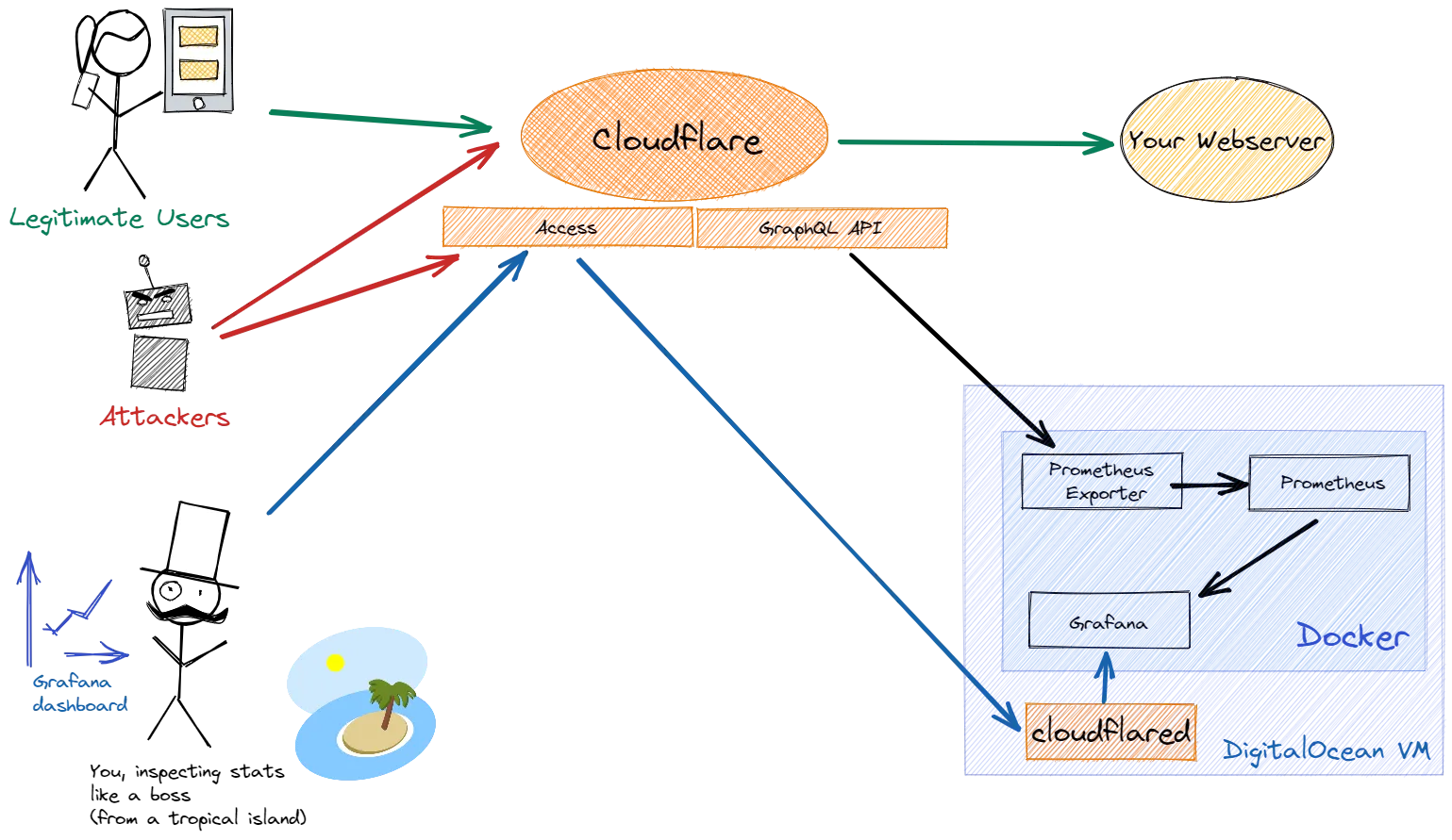 Stack on Digitalocean & protection with Cloudflare Access