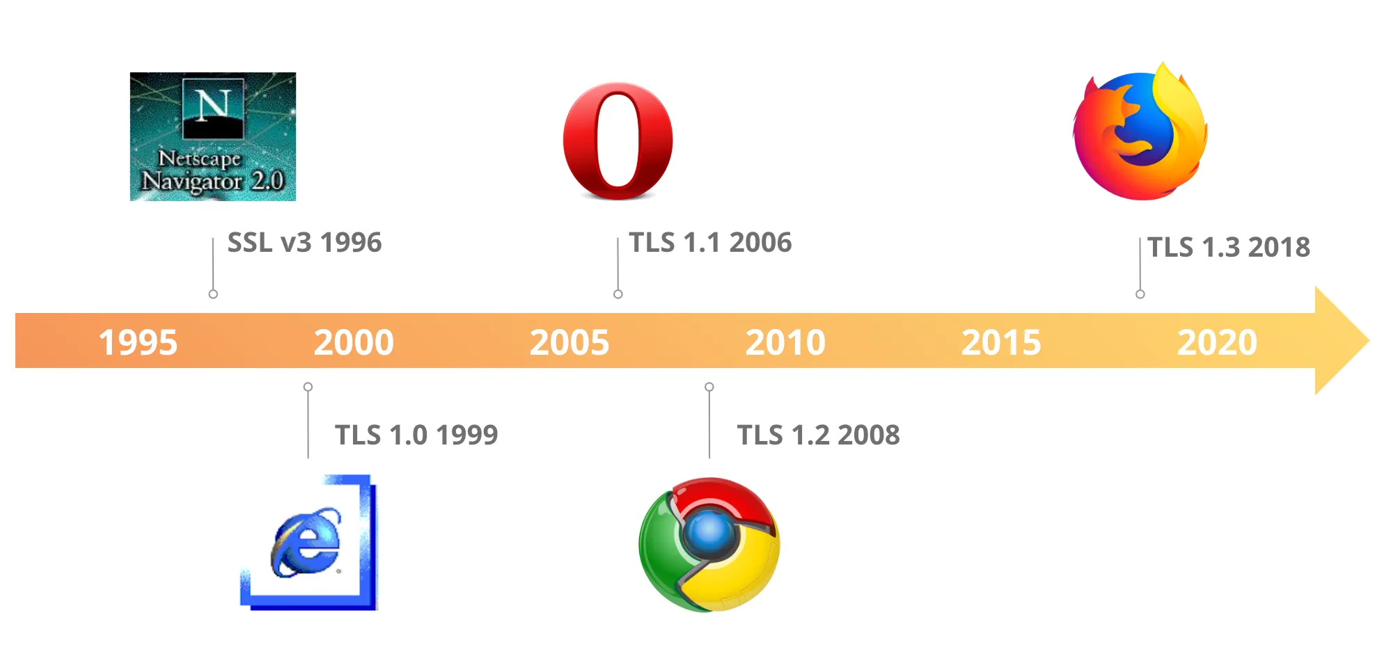 SSL / TLS timeline (source)