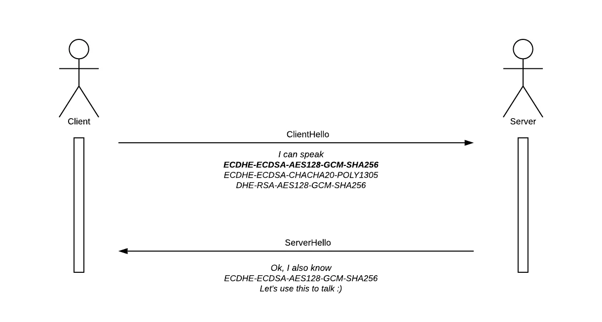 TLS v 1.2 cipher suite negotiation