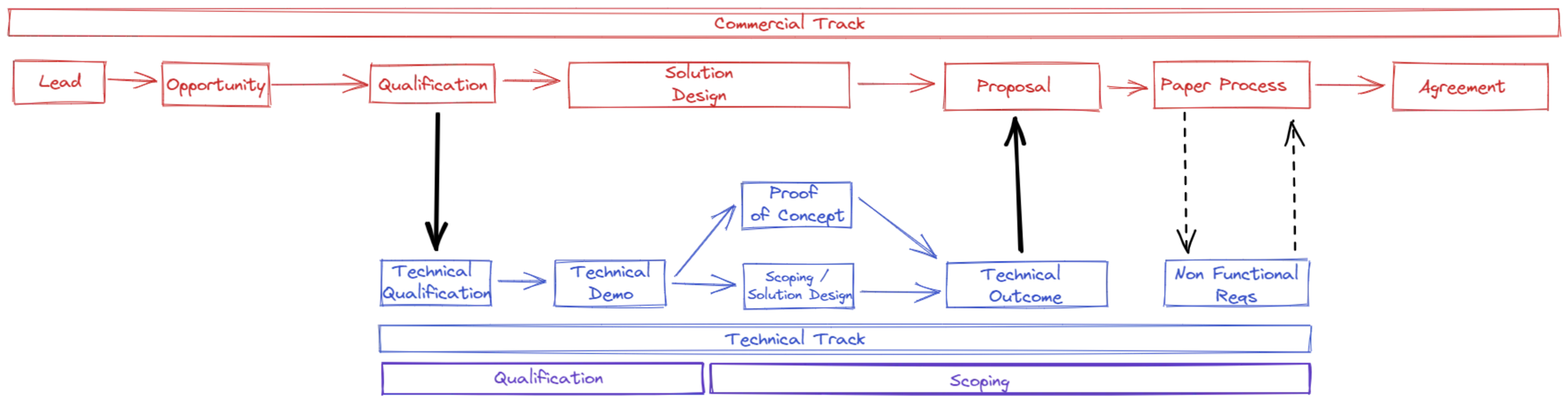 Opportunity lifecycle and Technical Qualification and Scoping phases