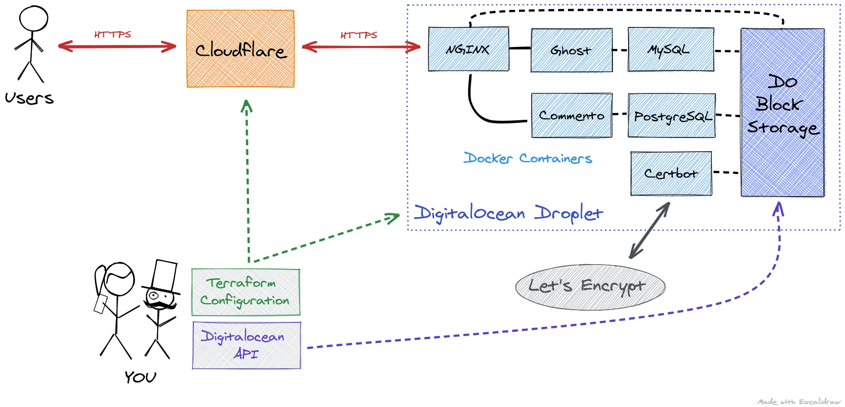 Target Architecture for our Terraformed Ghost Part 3