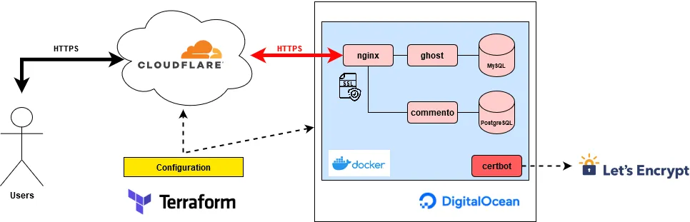 High Level Diagram - secure connectivity between Cloudflare and Digitalocean