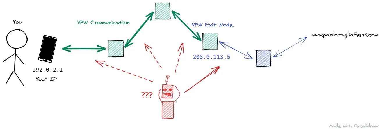 VPN diagram