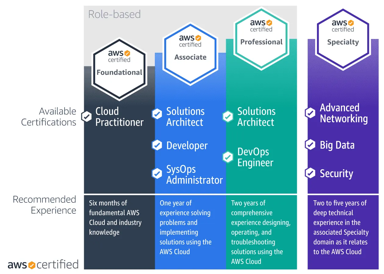 AWS Certifications