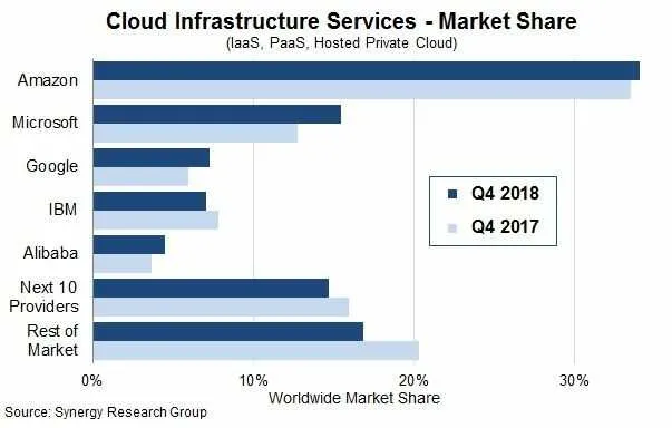 Cloud infrastructure services Market Share (2017/ 2018)