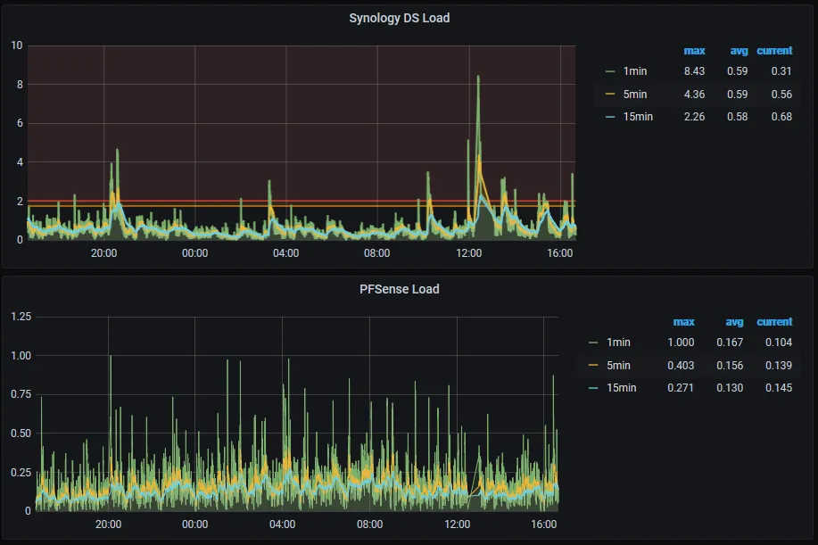 Load metrics for the NAS and the Firewall