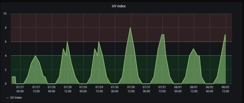 UV Index panel