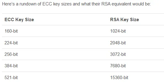 ECC and RSA key size comparison for equivalent strength