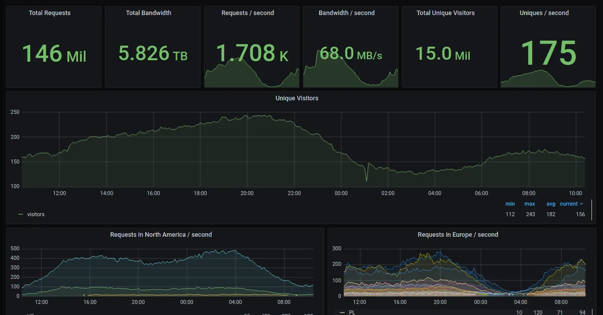 Labyrinth Labs's Cloudflare Analytics Grafana Dashboard